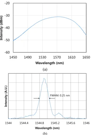 FIG. 3. Experimental setup of the wavelength tunable fiber laser  based on PWBG wavelength filter.