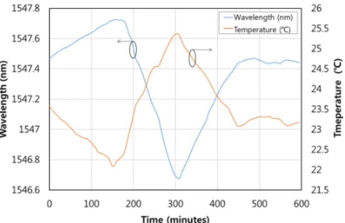 FIG. 6. Wavelength variation according to the polarization states  in the laser cavity.