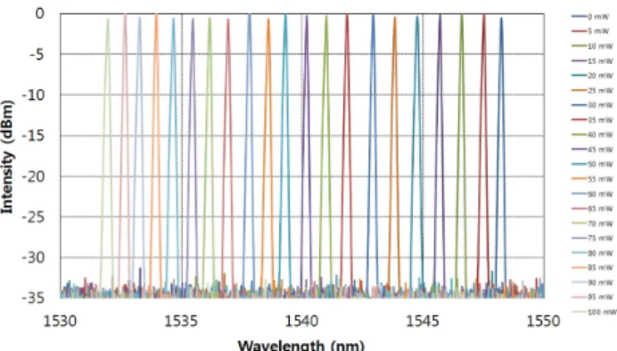 FIG. 7. The peak intensity variation and its 3 dB bandwidth at  each wavelength.