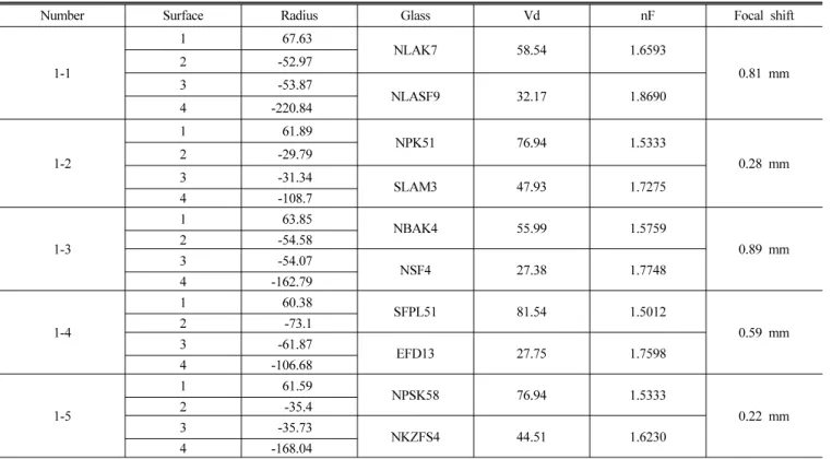 TABLE 2. The general thin achromatic doublet lens data