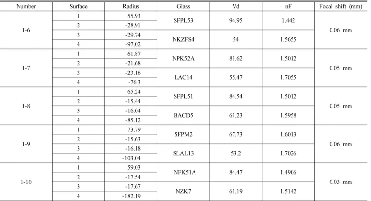 TABLE 3. Design data of the thin achromatic doublets