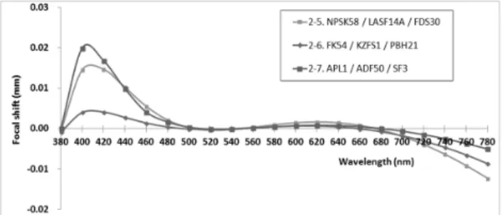 FIG. 7. Location of chromatic aberration correction thin apochro- apochro-matic triplet lenses selected in partial dispersion and dispersion  glass map.