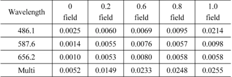 TABLE 12. RMS waveftont error of a convensional 1.2X telcentric  lens Wavelength 0  field 0.2  field 0.6  field 0.8  field 1.0 field 486.1 0.0034 0.0061 0.0113 0.0214 0.0487 587.6 0.0038 0.0077 0.0114 0.0122 0.0181 656.2 0.0038 0.0080 0.0124 0.0131 0.0126 