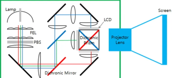 FIG. 1. Layout of an LC projector system.