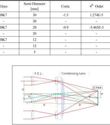 TABLE 3. Design parameters of collimator optics Surf:Type Radius [mm] Thickness[mm] Glass Semi-Diameter[mm] Conic 4 th  Order