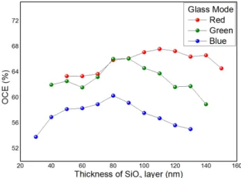 FIG. 3. Dependence of the glass mode on the SiO 2  thickness at  a fixed SiN thickness for RGB emissions