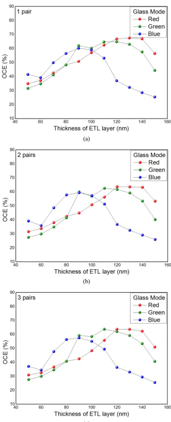 FIG. 4. Dependence of the glass mode on the ETL thickness of  a reference OLED for the three emission wavelengths