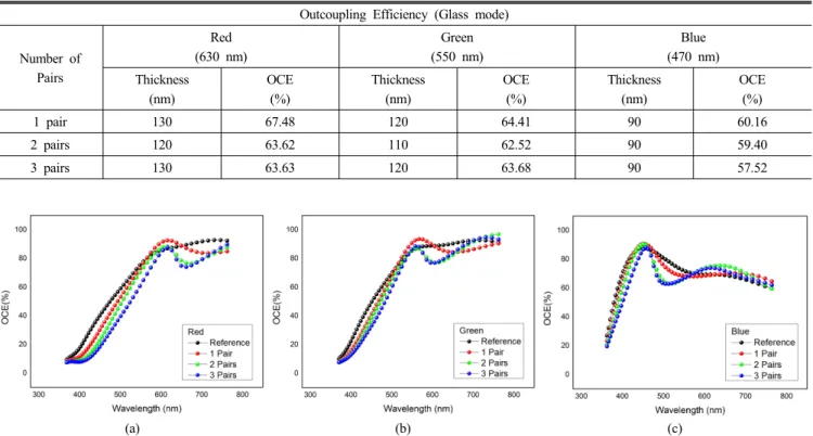 TABLE 3. The optimum ETL thickness and the outcoupling efficiency (OCE) in the glass mode for 1 ~ 3 pairs of the dielectric multilayer  mirror and for the three emission wavelengths