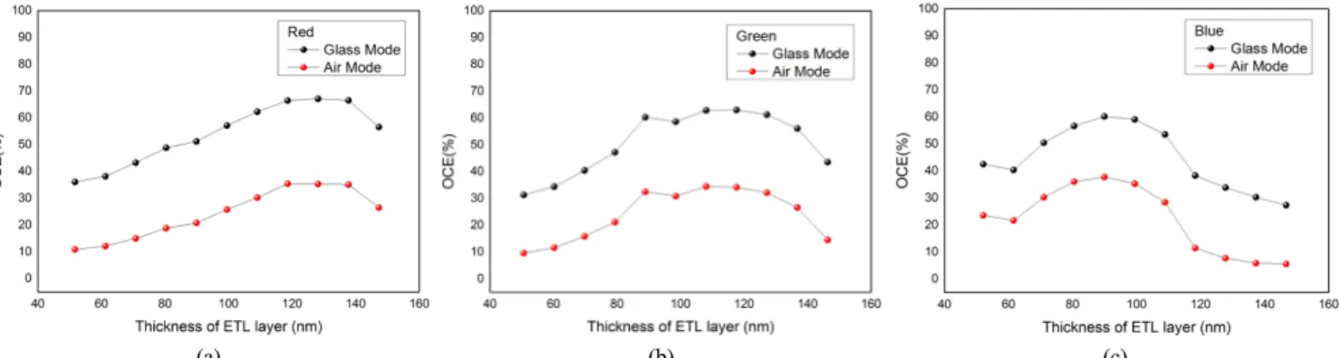 FIG. 7. Dependence of the glass mode and the air mode on the ETL thickness for (a) red, (b) green, and (c) blue emission