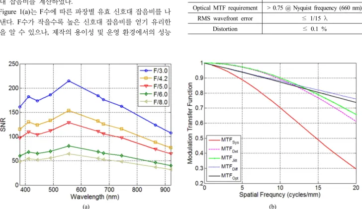 TABLE 2. Determined optical design requirements of a fore optics