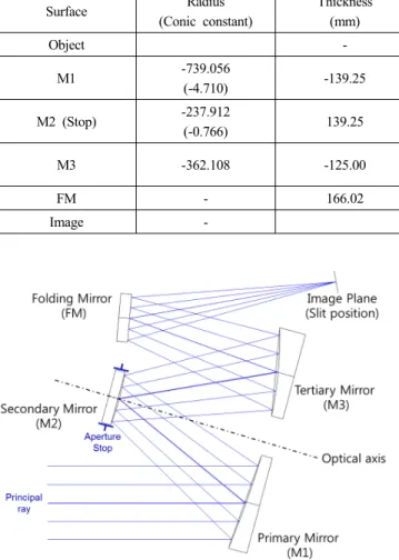 TABLE 3. Lens data sheet from ZEMAX Surface  Radius  (Conic constant) Thickness (mm) Glass Semi-Diameter (mm) Note Object  -M1 -739.056 