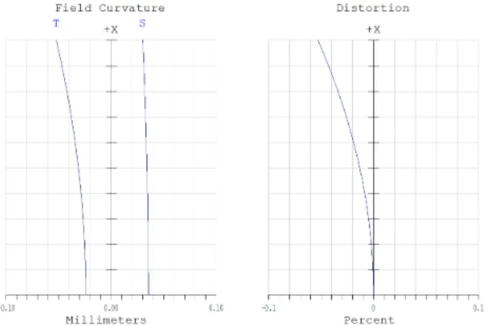 FIG. 5. Field curvature and distortion plots for the three-mirror  optical system (Maximum field is 2.0 degrees at X-axis).