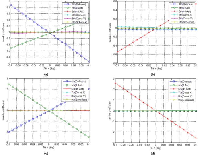 FIG. 7. Sensitivity analysis for M2 and M3 tilt parameter. (a) X-axis tilt, (b) Y-axis tilt of M2, (c) X-axis tilt, (d) Y-axis tilt of M3.