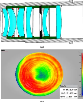 FIG. 5. Structure of standard lens (a) layout (b) components (yellow  color object is ZnSe lens).