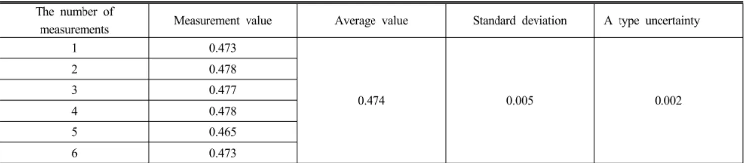 TABLE 2. A-type measurement uncertainty of MTF measurement at 25 lp/mm of spatial frequency The number of 