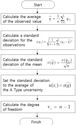 FIG. 9. Calculation Flowchart of A-type measurement uncertainty. IV.  결    론 본 논문에서는 중적외선 대역 적외선 광학계의 변조전달함 수(MTF)를 칼날 주사방식으로 측정하는 방법을 제안하고 적 외선 MTF  측정장치를 제작하고 측정소프트웨어도 프로그램 하였다