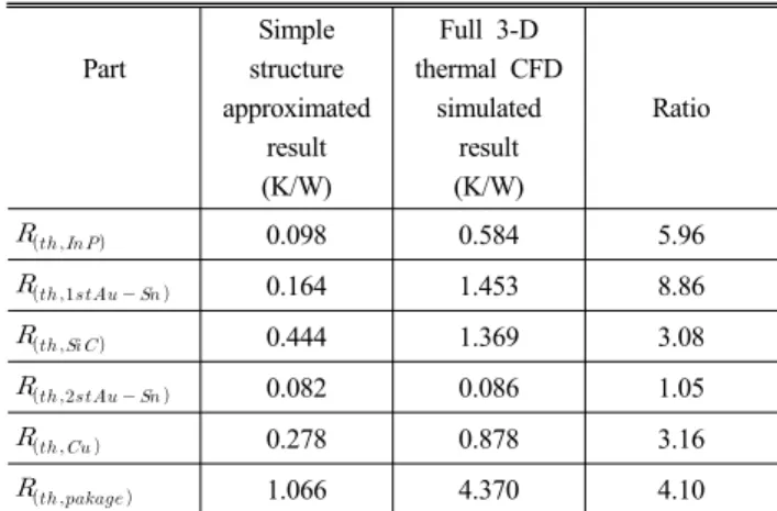 TABLE 2. Comparison of the effective thermal resistances of  each layer modeled simply and simulated 