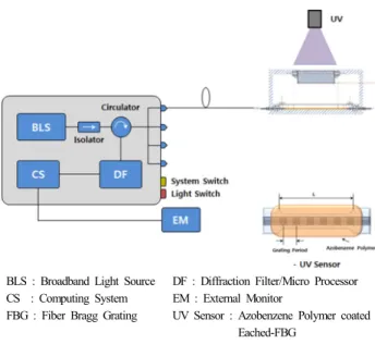 FIG. 8. Wavelength shift according to UV on/off with the module.