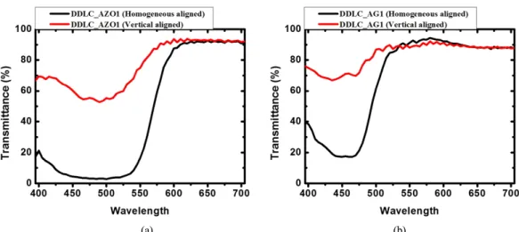 FIG. 1. Schematic illustration of (a) CLC and (b) DDCLC cells.