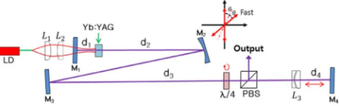 FIG. 1. Scheme of a linearly polarized long-cavity Yb:YAG  laser with the output coupler composed of a polarized beam  splitter and a quarter wave plate