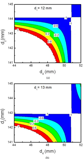 FIG. 2. Stability of the proposed laser as a function of  d 2  and   d 4  at (a) d 1 =12 mm and (b) d 1 =13 mm.