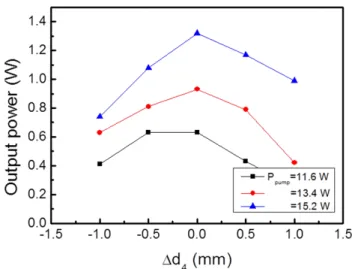 FIG. 4. Output power of the laser as a function of a rotation  angle ( θ ) of a quarter wave plate.