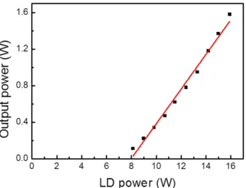 FIG. 7. Output power of the laser when LD pump power  increases. 지점에서도 258~270 µm 크기의 레이저 빔이 발생해야 하지 만 더 작은 크기의 레이저 빔이 발생했다