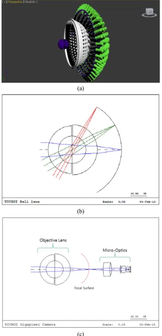 FIG. 19. The gigapixel camera of Duke University: (a) layout  from 3D modeling (b) monocentric objective with rays (c) whole  camera system composed of monocentric objective and microcamera  lens.