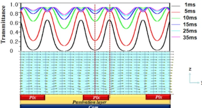 FIG. 2. Electric field distribution along electrodes at 0.4 ㎛  and  3  ㎛  from electrode surface.