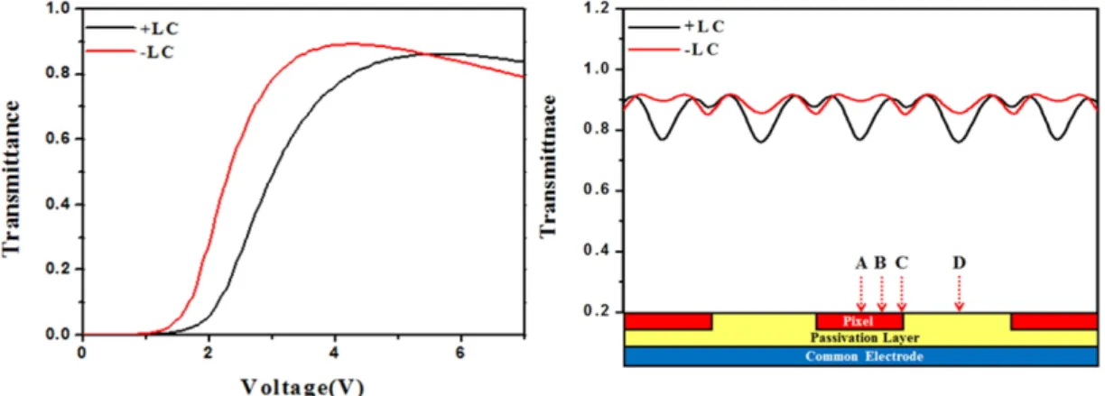 FIG. 4. Comparison of voltage-dependent transmittance curves and transmittance along electrode positions between +LC and –LC
