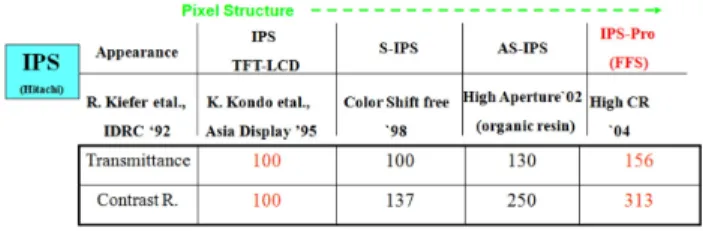 FIG. 5. Development history of IPS TFT-LCD according to pixel  structures [reported by Kondo et al., SID in 2005].