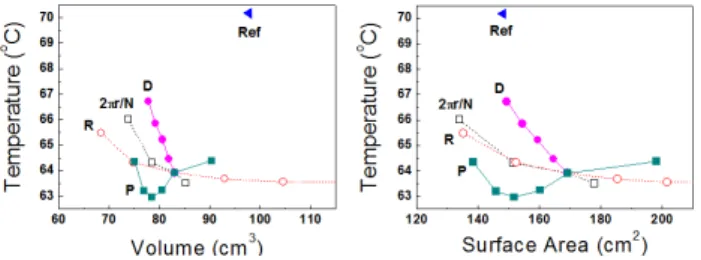 FIG. 5. Temperature of LED chip as a function of (a) Surface  Area (b) Volume. 경계면의  중첩이  발생하여  온도차에  의한  대류현상의  감소 가 일어남을 나타낸다