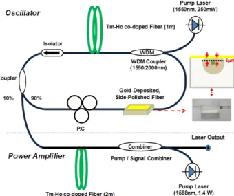 FIG. 1. The experimental schematic of our MOPA laser system. 