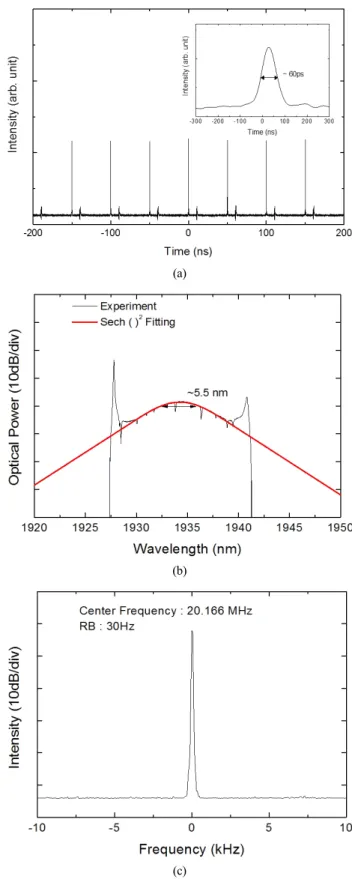 FIG. 2. Measured (a) oscilloscope trace, (b) optical spectrum,  and (c) RF spectrum of the output pulses from the oscillator.
