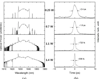 FIG. 4. Measured temporal width and average output power of  the output pulses from the Thulium/Holmium-codoped fiber amplifier  as a function of the amplifier pump power.