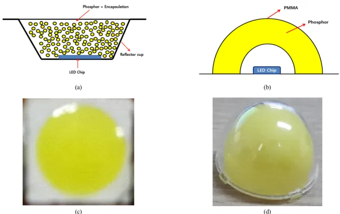 FIG. 1. Schematic cross-sections of (a) a conventional phosphor-coated white LED and (b) a remote-phosphor white LED