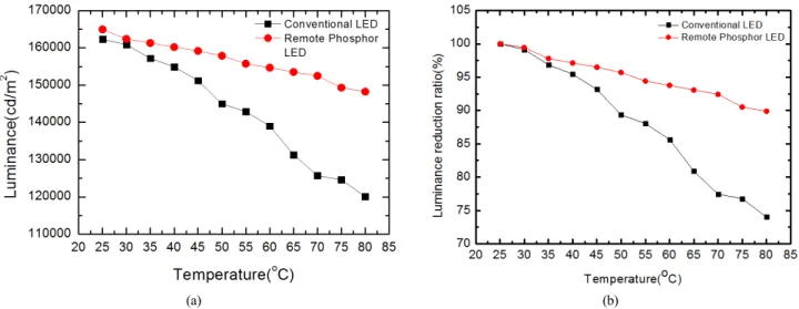 FIG. 2. (a) Temperature dependence of the luminance of both white LEDs. (b) Normalized luminance with respect to the value at room  temperature as a function of temperature