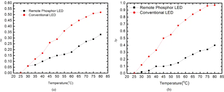 FIG. 3. Temperature dependence of the change in the color coordinates (a)  x and (b) y with respect to the value at room temperature.