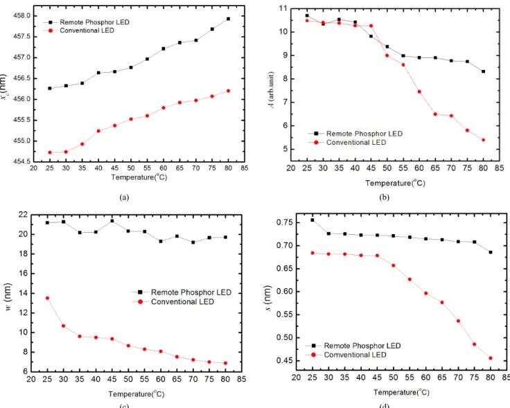 FIG. 5. Temperature dependence of x c   A,  s, and w of the spectra of blue peaks.