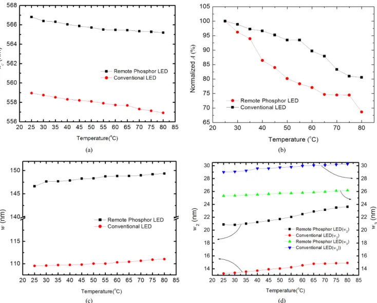 FIG. 6. Temperature dependence of x c ,  A,  w 1 ,  w 2  and w 3  of the spectra of yellow phosphors.