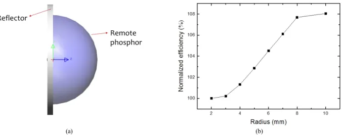 FIG. 7. (a) A schematic figure of the remote phosphor-based white LED used in the optical simulation