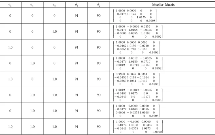 Table 3. Mueller matrices for azimuthal errors including a 1 0  retardation error in the second retarders