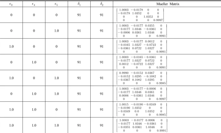 TABLE 4. Mueller matrices for azimuthal errors including a 1 0  retardation error in both retarders            Mueller Matrix 0 0 0 91 91            0 0 1.0 91 91       