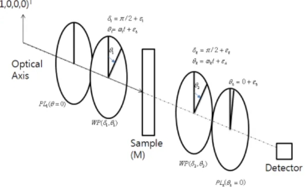 FIG. 1. Baisc configuration of the Muller matrix ellipsometry  system with two rotating quarter-wave plates.