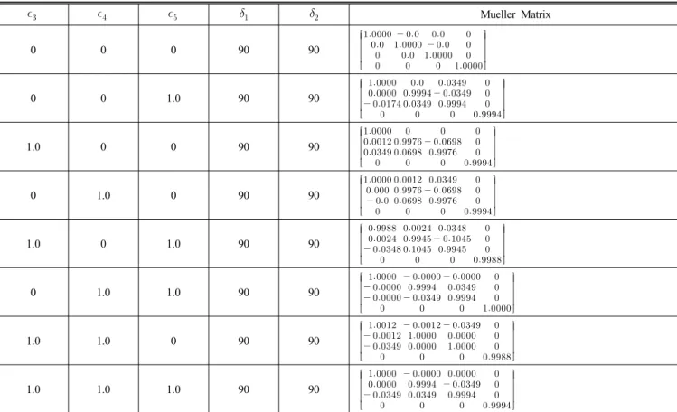 TABLE 1. Matrices for each possible combination of azimuthal orientation errors in three optical elements of the ellipsometry (unit:deg)            Mueller Matrix 0 0 0 90 90            0 0 1.