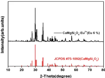 FIG. 1. X-ray diffraction pattern of CaMgSi 2 O 6 :Eu 2+  phosphor.