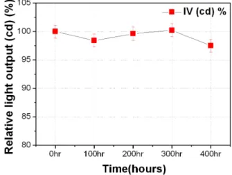 FIG. 5. Luminous flux (a), Luminous efficiency (b) and Color  coordinates (c) changes according to drive current and ambient  temperature of produced white LED.