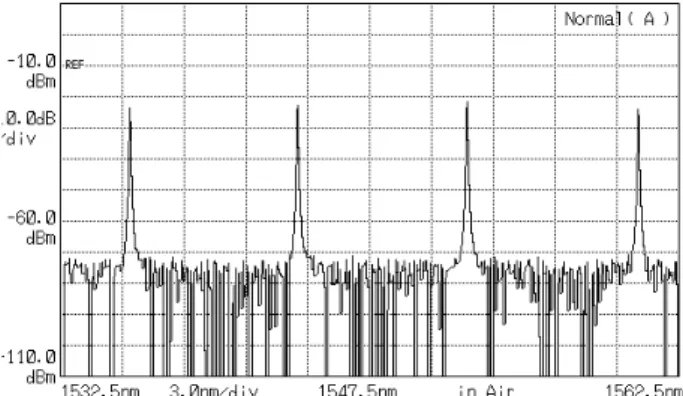 FIG. 3. Output spectrum of proposed EDF ring laser with  uniform output power.