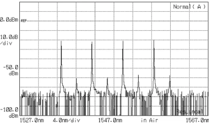 FIG. 10. Multiwavelength  output spectrum of proposed EDF ring  laser for the case of increasing power at the odd line wavelength.