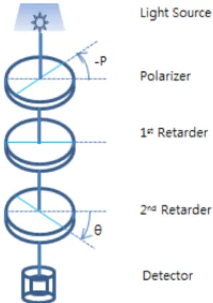 FIG. 1. A schematic diagram showing the light passing through  a polarizer and two retarders